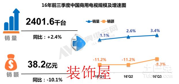 电视利润受双面夹击 更需专注行业细分化市场 电视利润受双面夹击,紧跟政策导向抢占细分市场先机