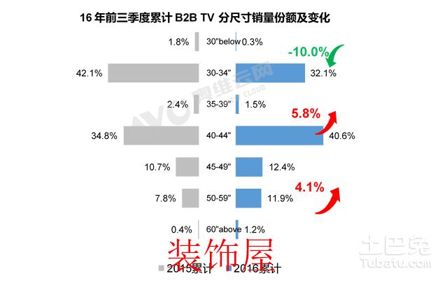 电视利润受双面夹击 更需专注行业细分化市场 电视利润受双面夹击,紧跟政策导向抢占细分市场先机
