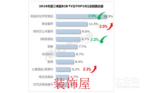 电视利润受双面夹击 更需专注行业细分化市场 电视利润受双面夹击,紧跟政策导向抢占细分市场先机